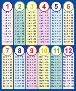 Chart for multiplication.